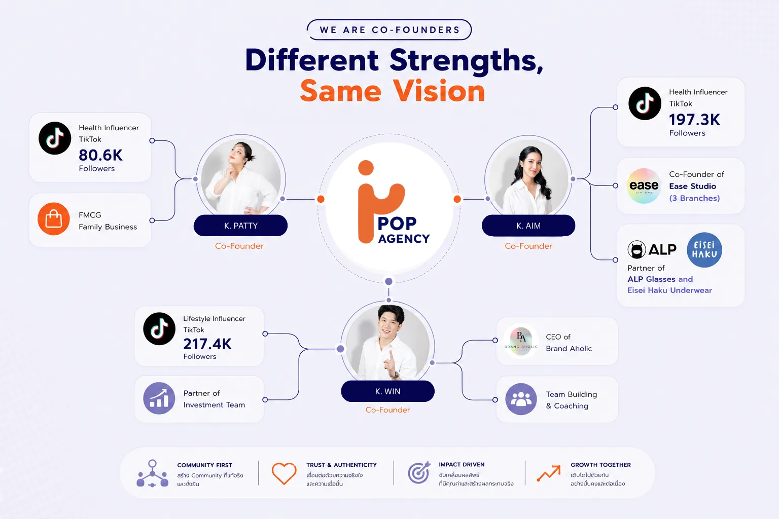 อินโฟกราฟิกผู้ร่วมก่อตั้ง POP Agency ทั้งสามคน — Different Strengths, Same Vision